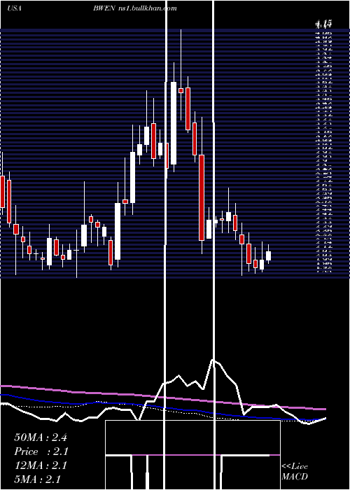  weekly chart BroadwindEnergy