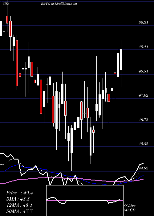  Daily chart BankwellFinancial