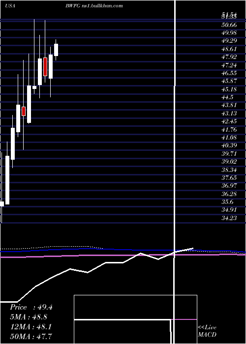  monthly chart BankwellFinancial
