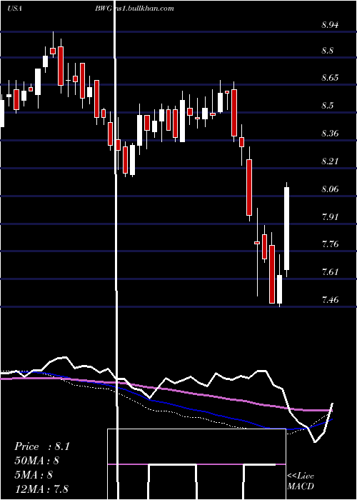  weekly chart BrandywineglobalGlobal