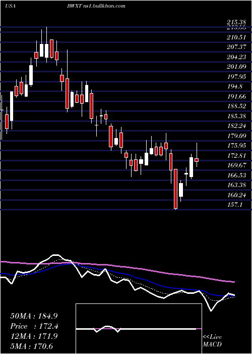  Daily chart BwxTechnologies