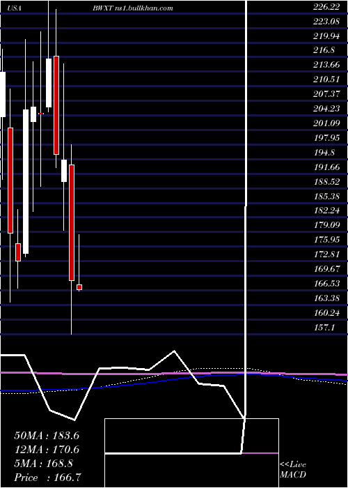  monthly chart BwxTechnologies