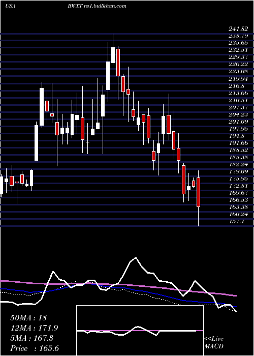  weekly chart BwxTechnologies