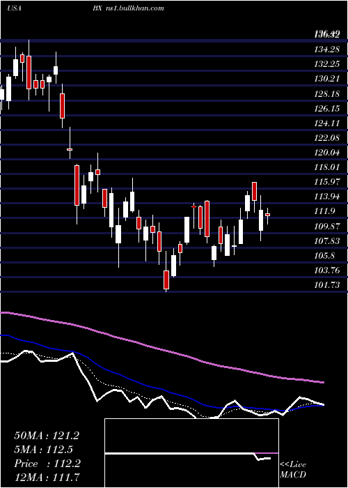  Daily chart BlackstoneGroup