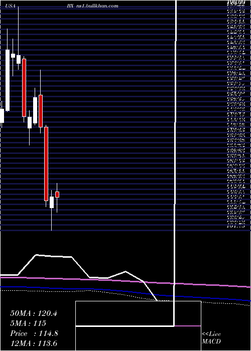  monthly chart BlackstoneGroup