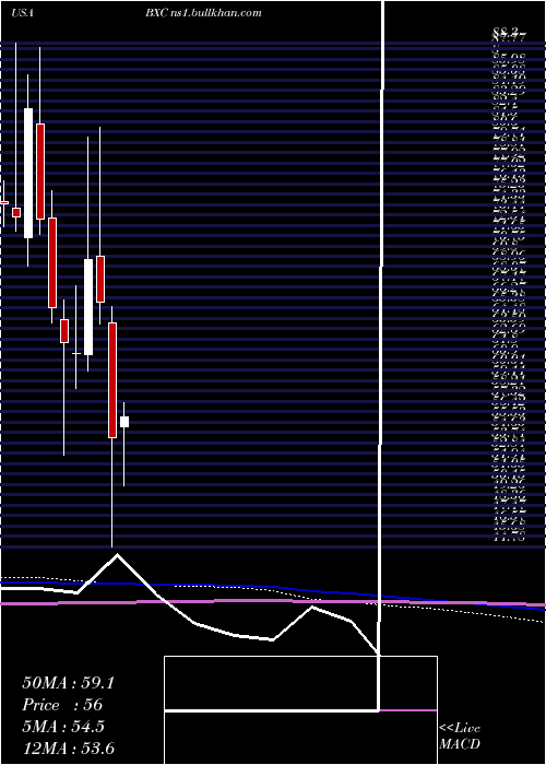  monthly chart BluelinxHoldings
