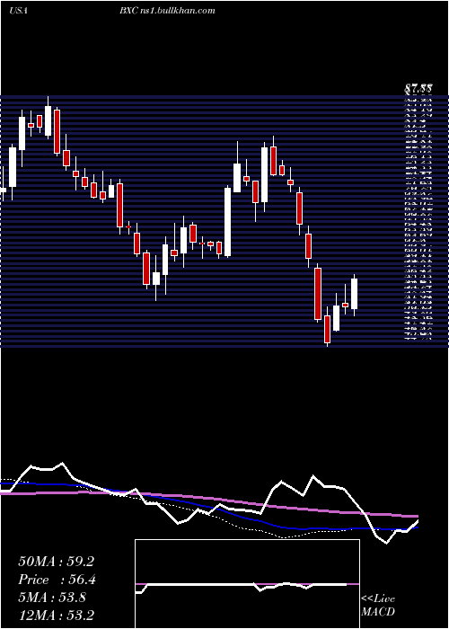  weekly chart BluelinxHoldings