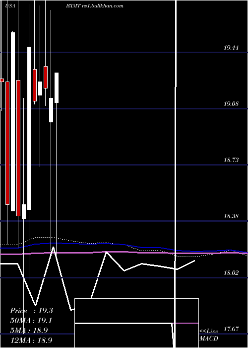  monthly chart CapitalTrust