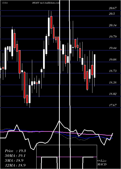  weekly chart CapitalTrust