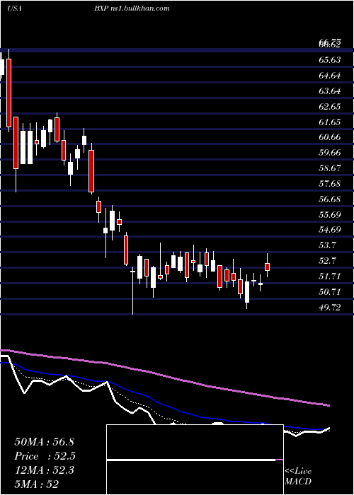  Daily chart BostonProperties
