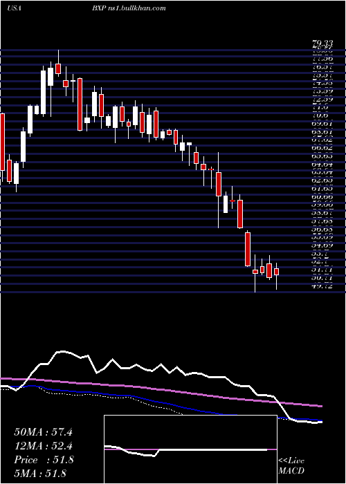  weekly chart BostonProperties