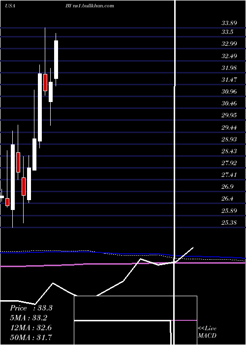  monthly chart BylineBancorp