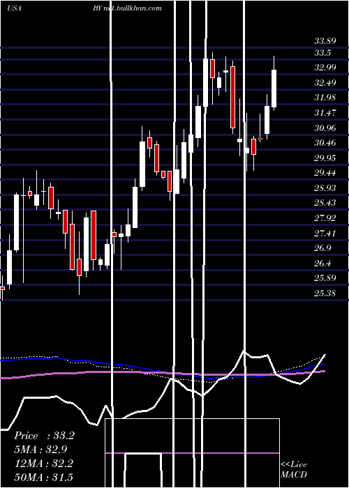  weekly chart BylineBancorp
