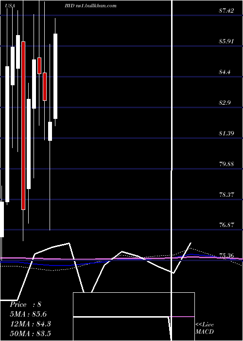  monthly chart BoydGaming