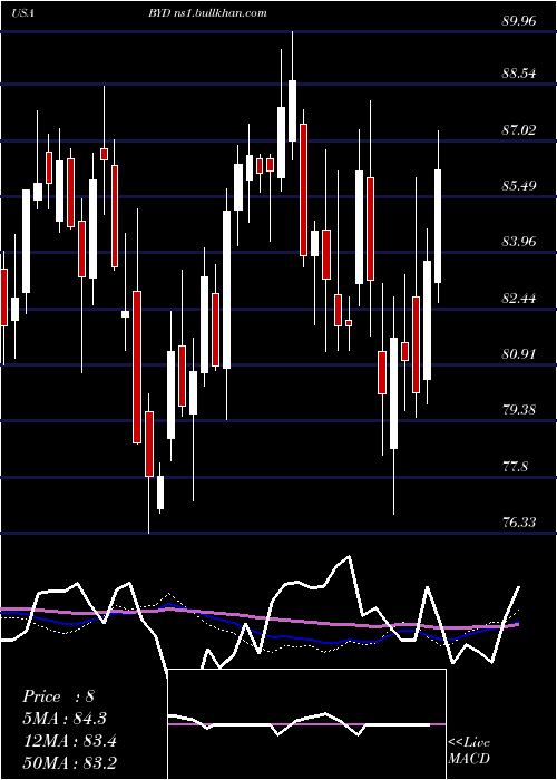  weekly chart BoydGaming