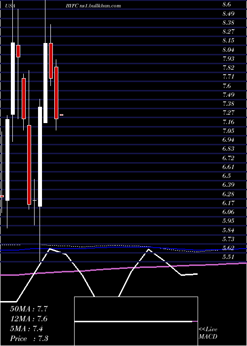  monthly chart BroadwayFinancial