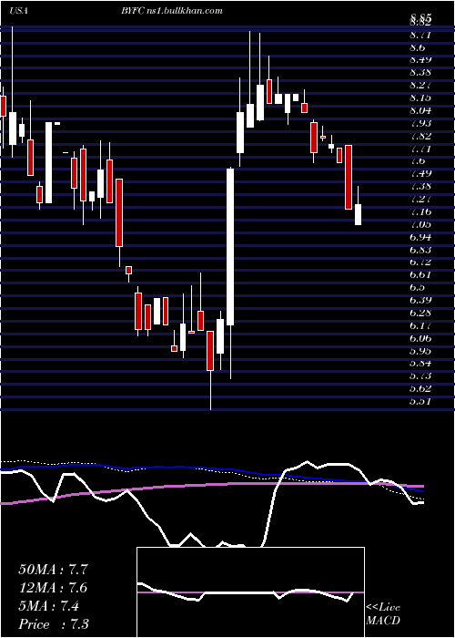  weekly chart BroadwayFinancial