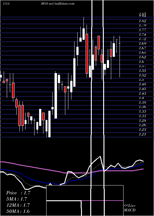  Daily chart BeyondspringInc