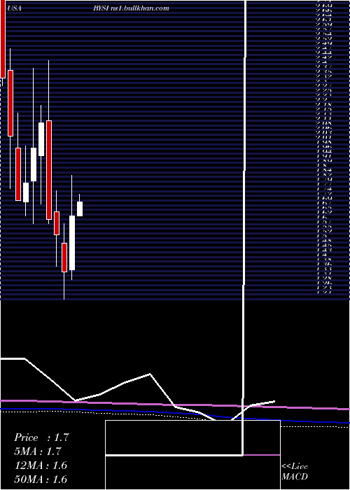  monthly chart BeyondspringInc