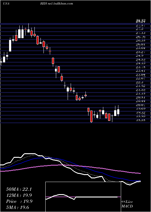  Daily chart BeazerHomes
