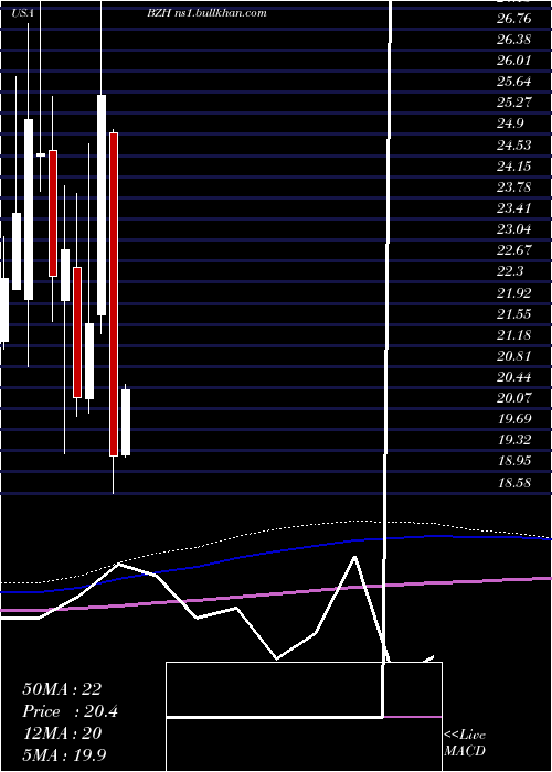  monthly chart BeazerHomes