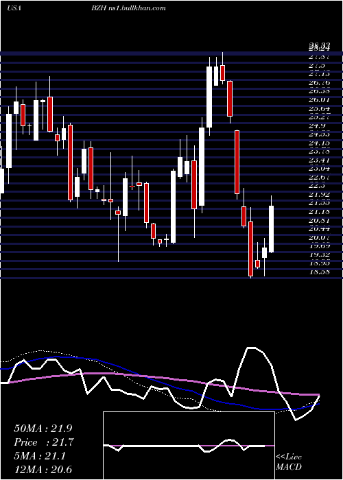  weekly chart BeazerHomes