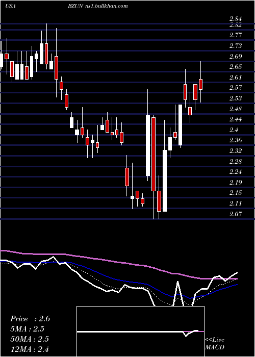  Daily chart BaozunInc