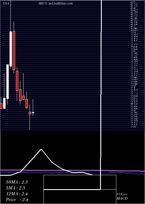  monthly chart BaozunInc