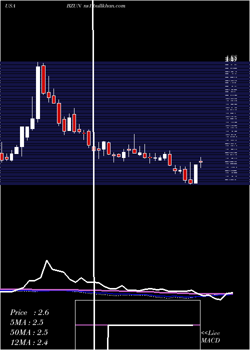  weekly chart BaozunInc