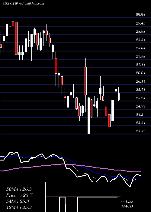  Daily chart CorporacionAmerica