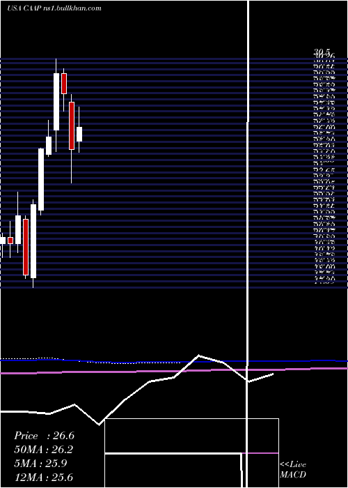  monthly chart CorporacionAmerica