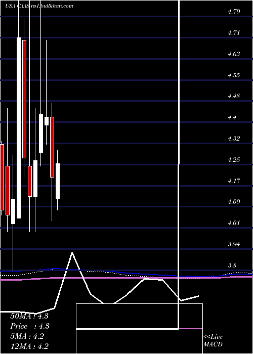  monthly chart ChinaAutomotive