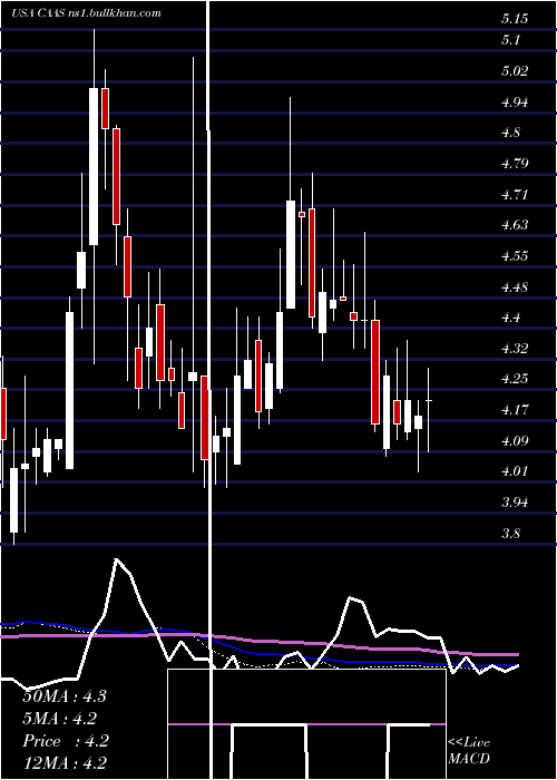  weekly chart ChinaAutomotive