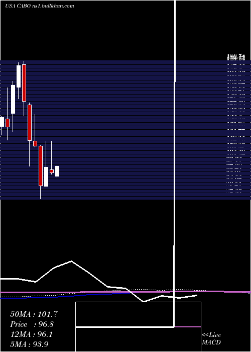  monthly chart CableOne