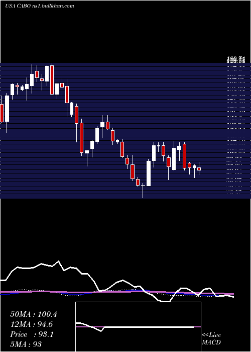  weekly chart CableOne