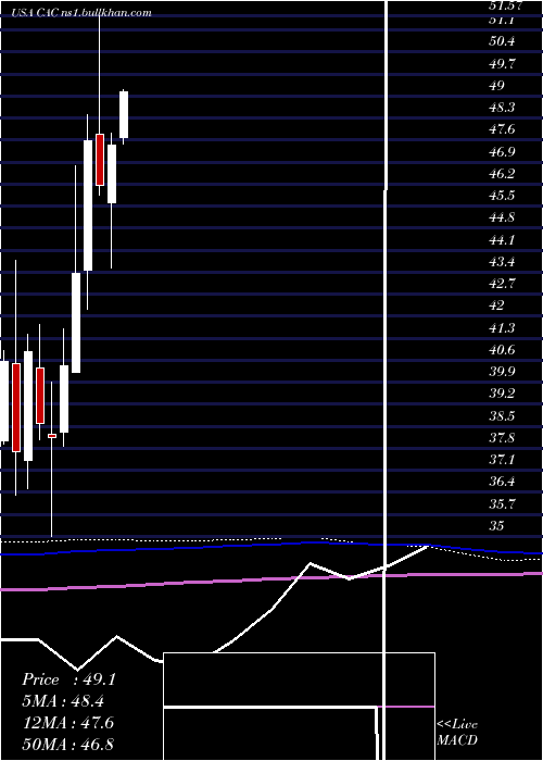 monthly chart CamdenNational