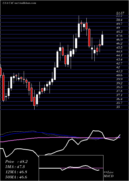  weekly chart CamdenNational