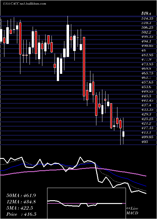  Daily chart CreditAcceptance