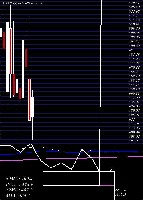  monthly chart CreditAcceptance