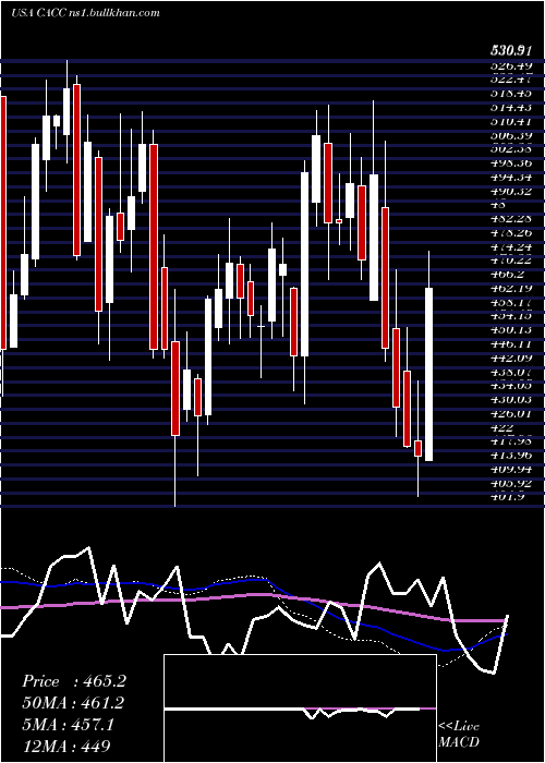  weekly chart CreditAcceptance