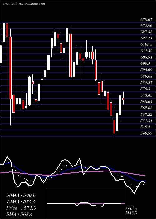  Daily chart CaciInternational