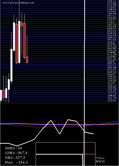  monthly chart CaciInternational