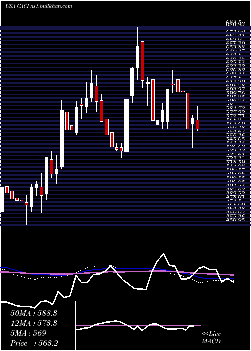  weekly chart CaciInternational