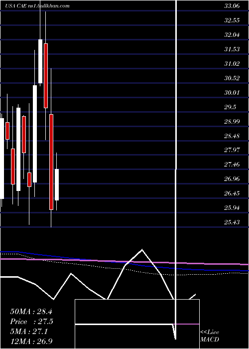  monthly chart CaeInc