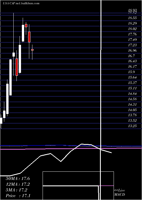  monthly chart MorganStanley