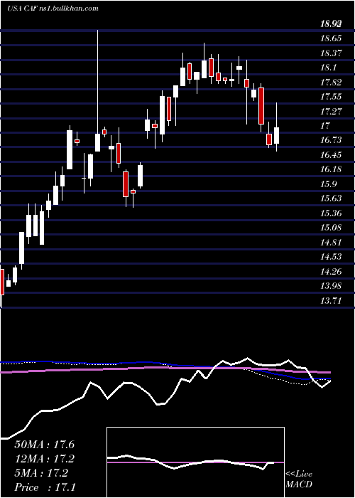  weekly chart MorganStanley