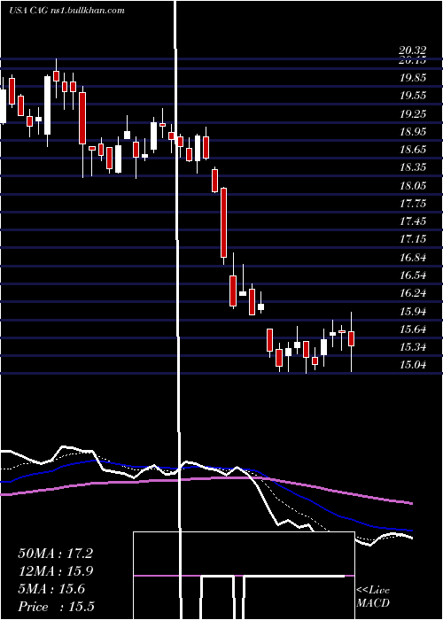  Daily chart ConagraBrands