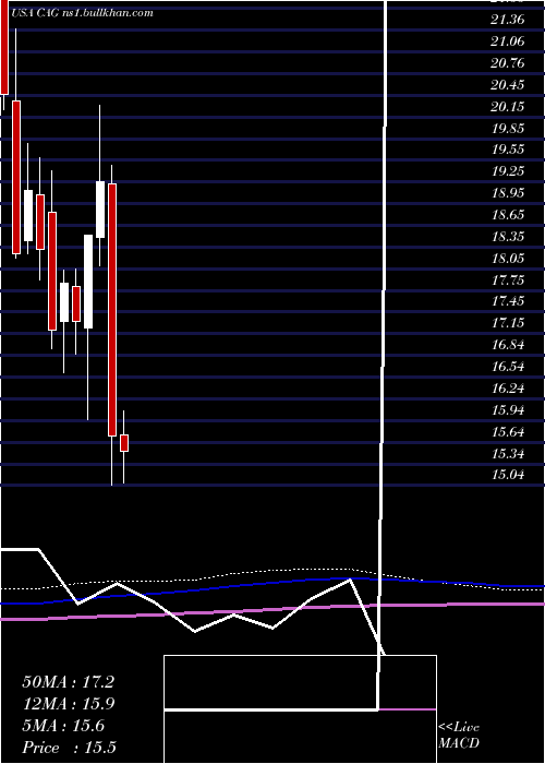  monthly chart ConagraBrands