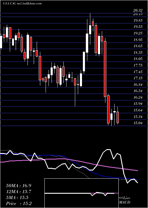  weekly chart ConagraBrands