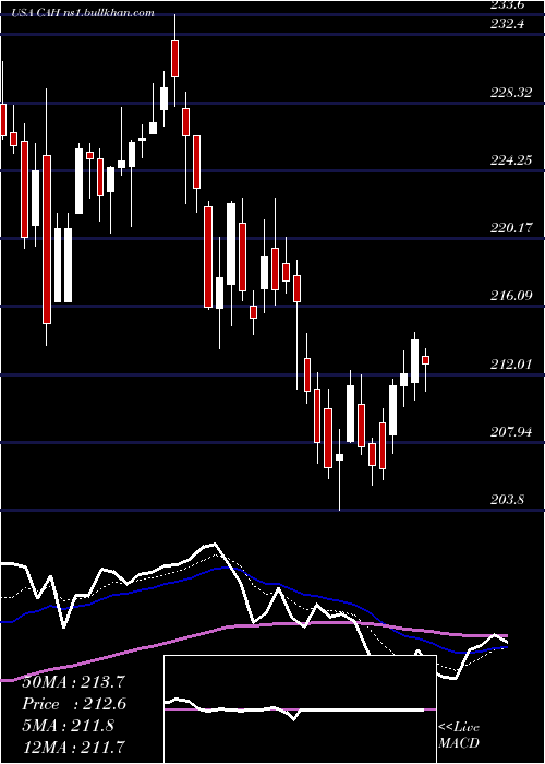  Daily chart CardinalHealth